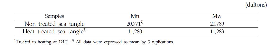 Molucular weight of non treated sea tangle and heat treated sea tangle aqueous extraction for 4 hours at 100℃