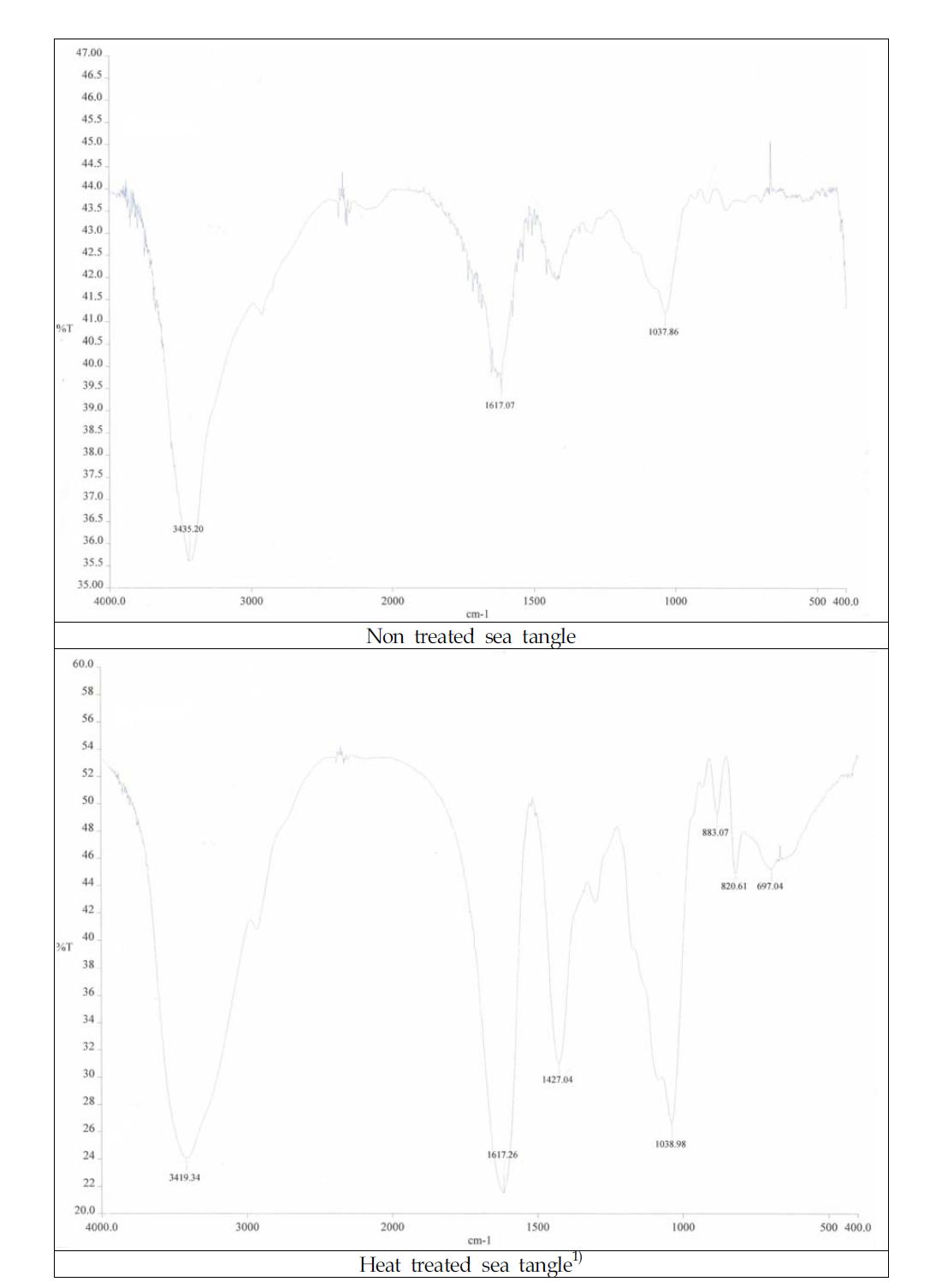 FT-IR spectra of non treated sea tangle and heat treated sea tangle aqueous extraction for 4 hours at 100℃. 1)Treated to heating at 121℃.