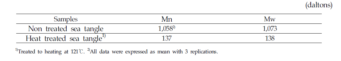 Molucular weight of depolymerized alginate hydrolysed by citric acid of non treated sea tangle and heat treated sea tangle aqueous extraction for 4 hours at 100℃