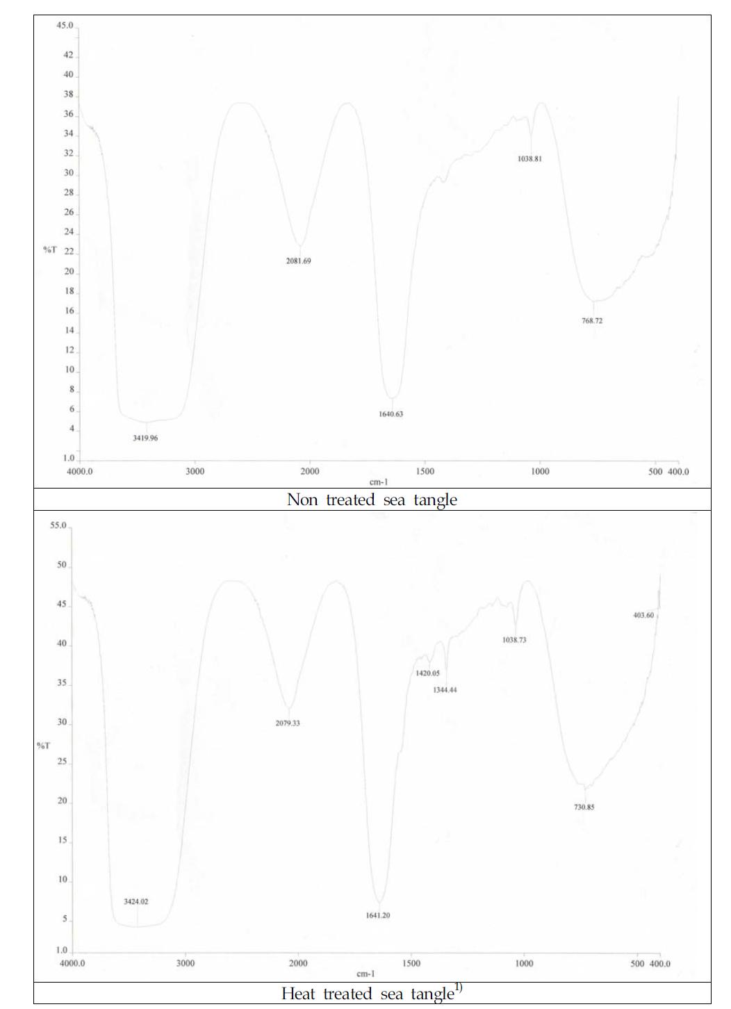 FT-IR spectra of depolymerized alginate hydrolysed by citric acid of non treated sea tangle and heat treated sea tangle aqueous extraction for 4 hours at 100℃. 1)Treated to heating at 121℃.