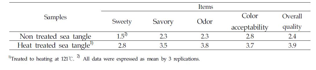 Sensory evaluation of depolymerized alginate hydrolysed by citric acid of non treated sea tangle and heat treated sea tangle aqueous extraction for 4 hours at 100℃