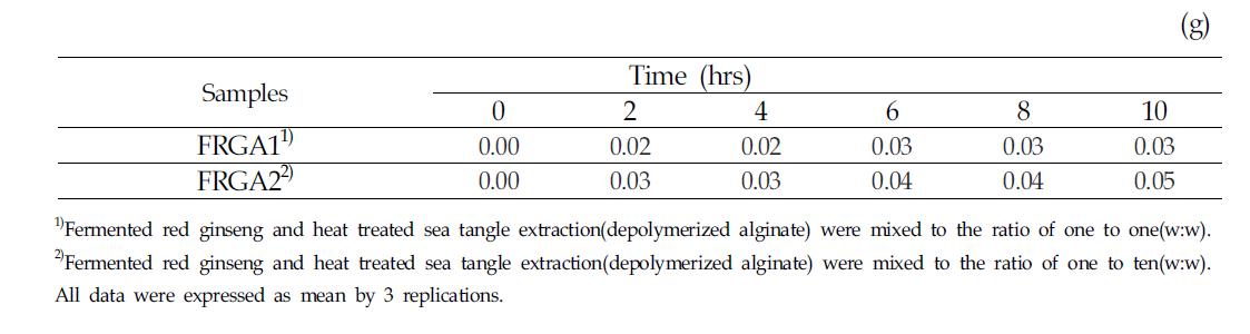 Water uptake of mixture with fermented red ginseng and heat treated sea tangle extraction(depolymerized alginate) hydrolysed by citric acid