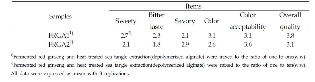 Sensory evaluation of complex manufacture with fermented red ginseng and heat treated sea tangle extraction(depolymerized alginate) hydrolysed by citric acid