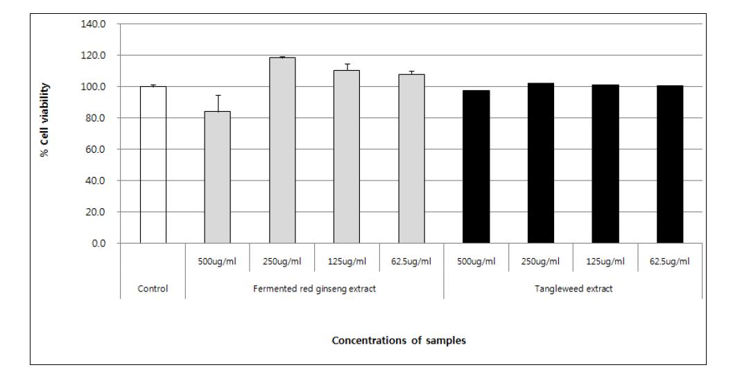 The effect of fermented red ginseng and tangleweed extracts on the cell viability of mouse bone marrow cells.