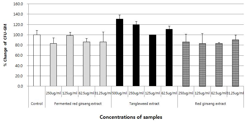 The effect of red ginseng extracts and tangleweed extracts on CFU-GM colonies from mouse bone marrow cells. Values represent the mean ± SD of duplicate cultures per point.