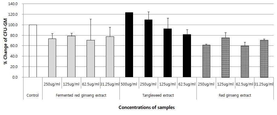 The effect of red ginseng, fermented red ginseng and heat treated sea tangle extraction(depolymerized alginate) hydrolysed on CFU-GM colonies from mouse bone marrow