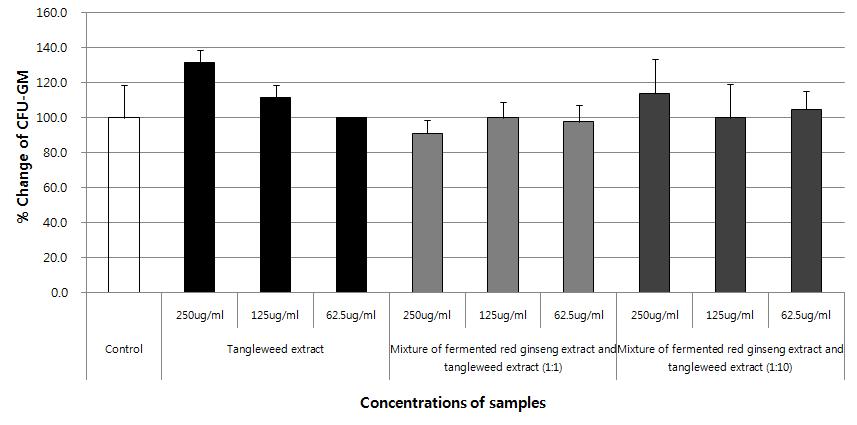 The effect of heat treated sea tangle extraction(depolymerized alginate) hydrolysed, mixture of fermented red ginseng extracts and heat treated sea tangle extraction(depolymerized alginate) hydrolysed on CFU-GM colonies from mouse bone marrow cells. Values represent the mean ± SD of duplicate cultures per point.