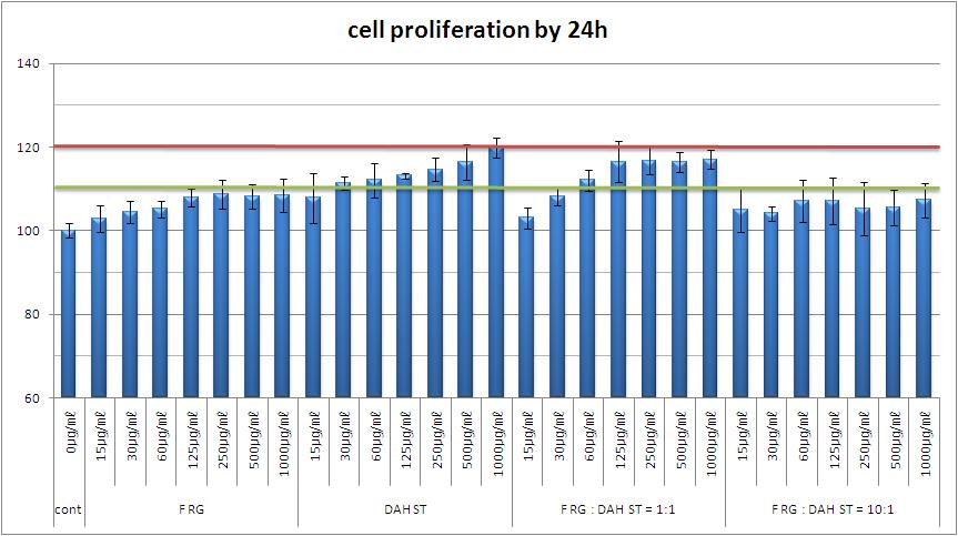 The effect of fermented red ginseng, heat treated sea tangle extraction(depolymerized alginate) hydrolysed, and mixture of fermented red ginseng extracts and heat treated sea tangle extraction(depolymerized alginate) hydrolysed on cell proliferation by 24h from MG-63, Human bone fibroblast. Values represent the mean ± SD of duplicate cultures per point.