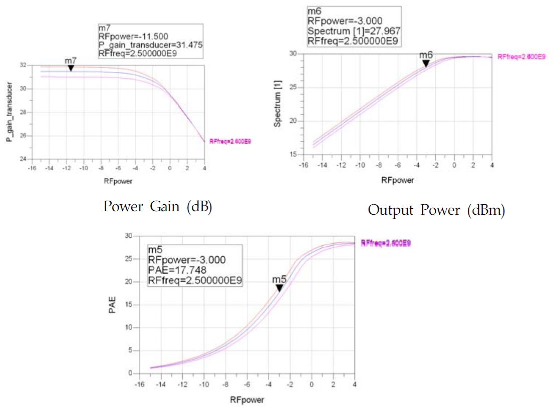 Power Added Efficiency (PAE)