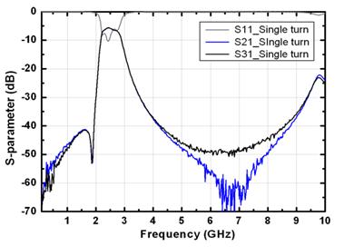 S-parameters