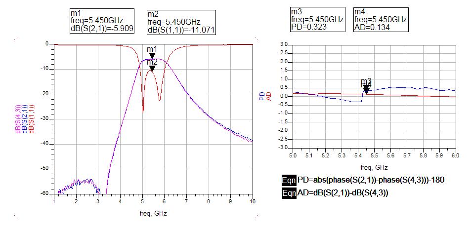 측정 결과 (a) S-parameter (b) Phase difference 및 Attenuation difference