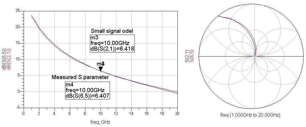 Excelics EPA120BV Small signal model simulation 결과