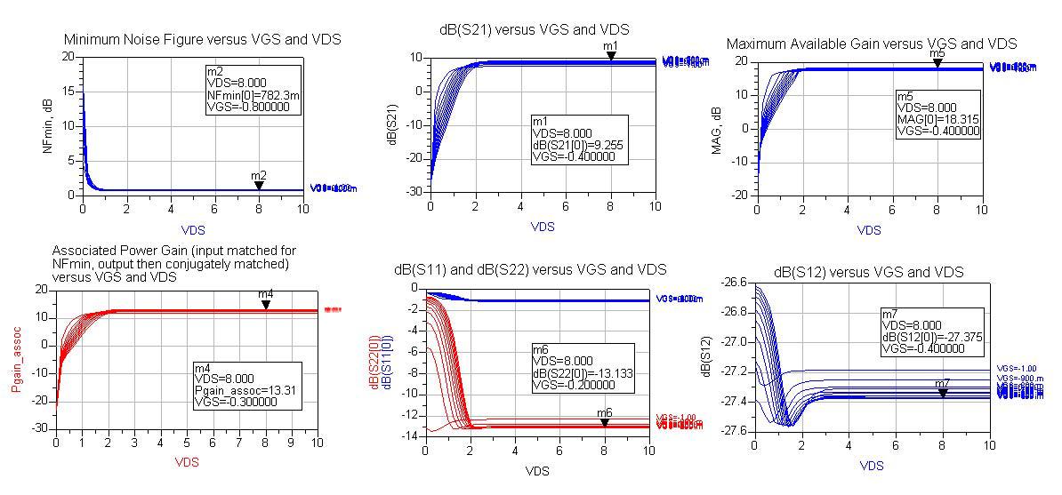 EPA120BV의 S-parameter & NF 특성 그래프