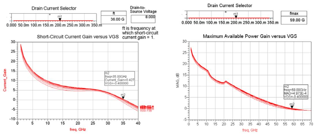 EPA120BV의 Ft=36 GHz and Fmax=59 GHz 특성 그래프