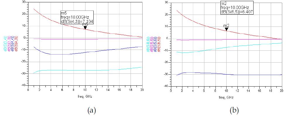 Excelics Large signal model simulation 결과 (a), 측정된 S-parameter 결과 (b)
