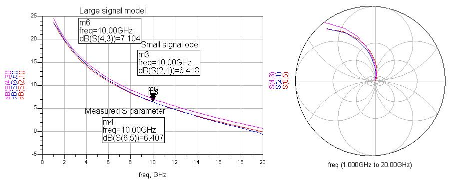 Modify된 Excelics EPA120BV Large signal model vs. Small vs. 측정 결과 비교