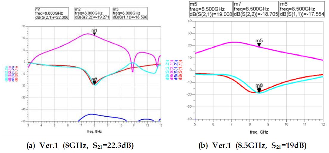 HPA Ver.1 simulated S-parameter 특성