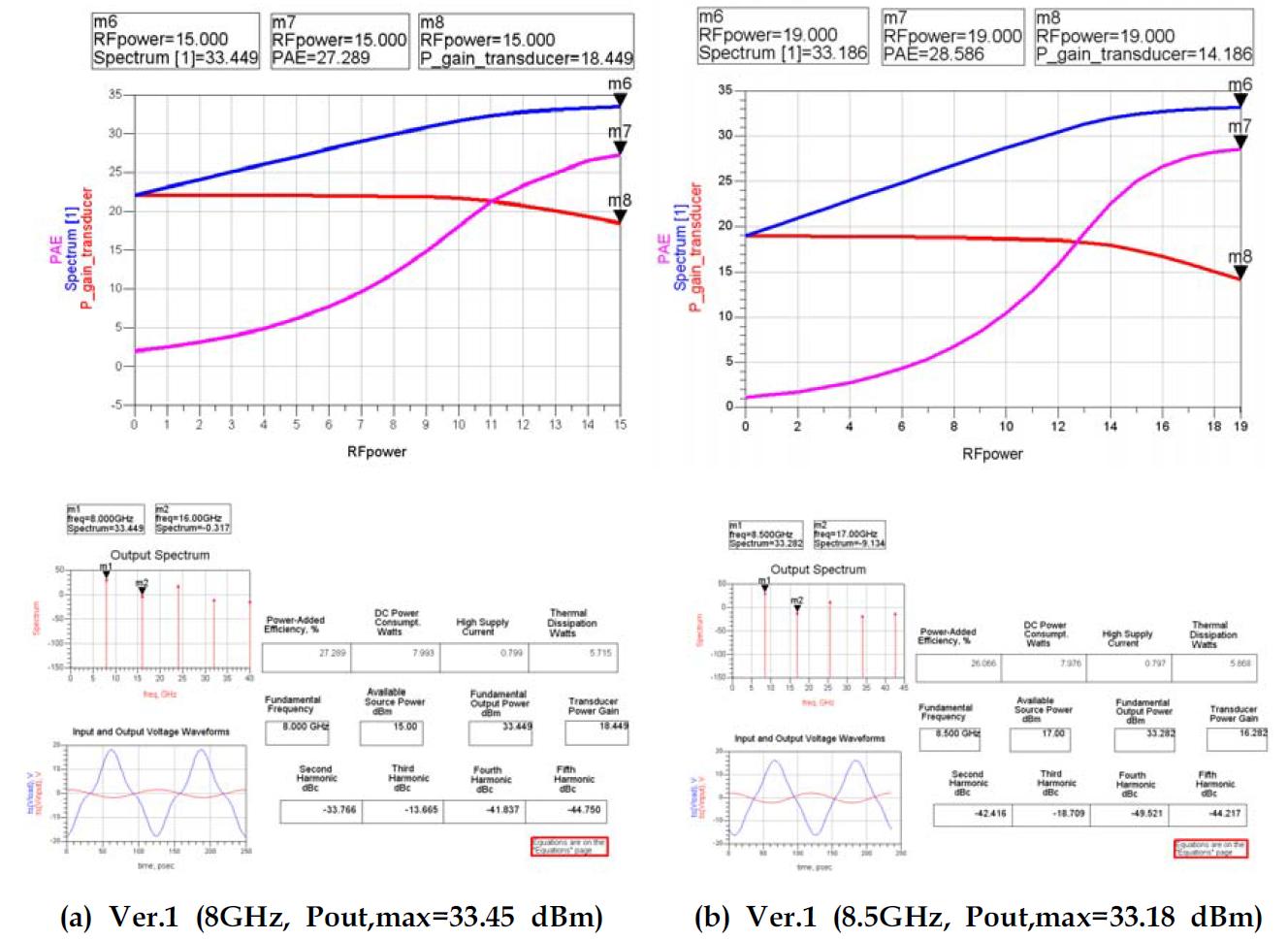 HPA Ver.1 simulated Power, PAE, transducer Gain 특성