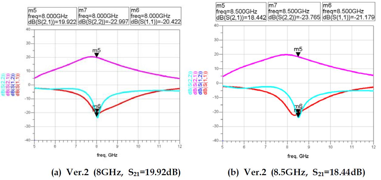 HPA Ver.2 simulated S-parameter 특성