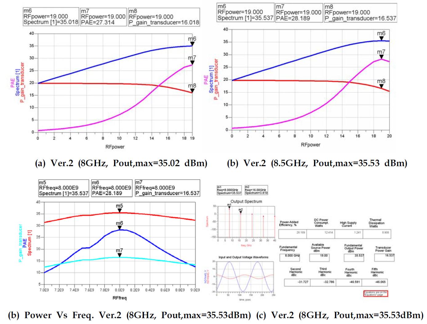 Ver.2 Simulated Power, PAE, transducer Gain 특성