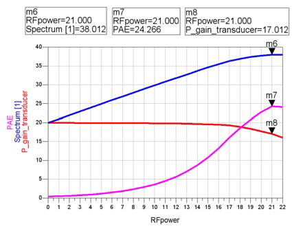 HPA Ver.3 Power, PAE, Gain특성