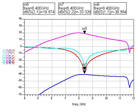 HPA Ver. S-parameter 특성