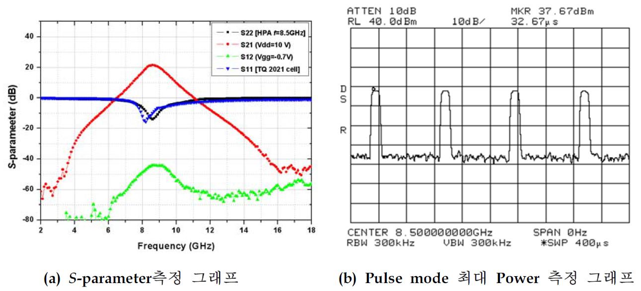 S-parameter및 최대 Power 측정 그래프(f=8.5GHz,Pout,max=37.67dBm;5.8W)