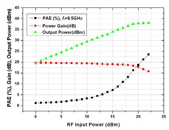 RF Input Power에 따른 최대 Power, Gain, PAE 측정 그래프(f=9.5GHz)