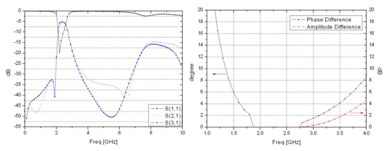 S-parameter, Phase Difference 및 Amplitude Difference 시뮬레이션