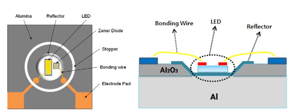 양극산화 알루미늄 기판을 이용한 LED 패키지 구상 평면도(좌)와 단면도(우)