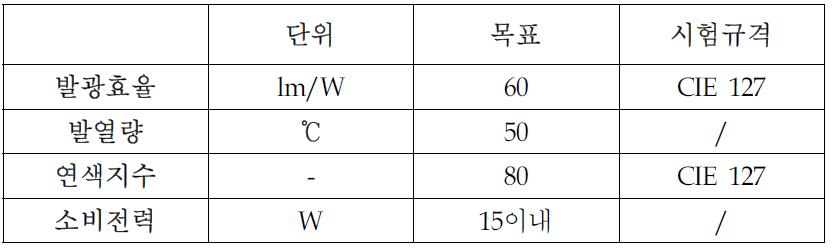 8W급 LED Module의 목표 성능