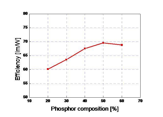 사용된 형광체 함유량에 따른 효율