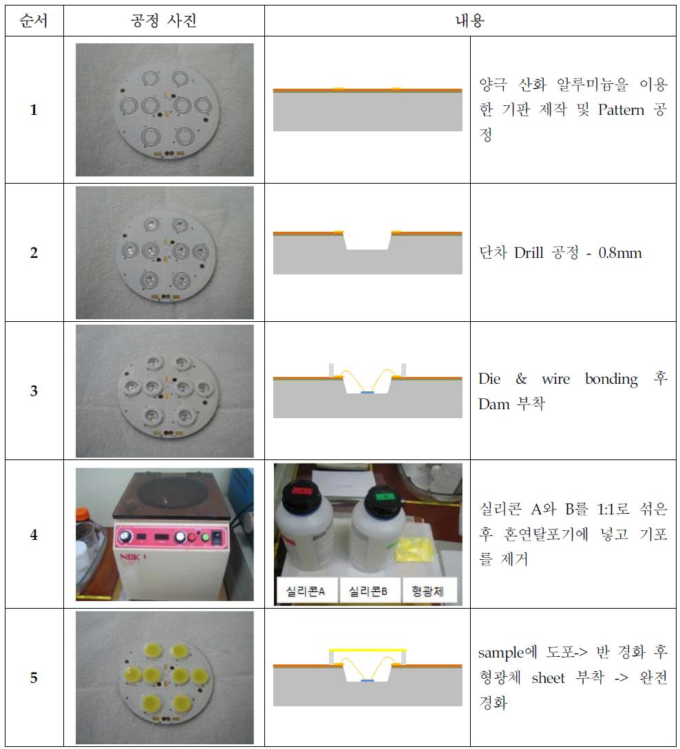 LED module 제작 순서