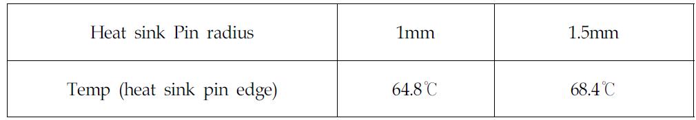 Heat sink Pin의 radius에 따른 온도