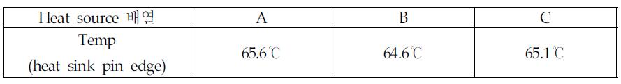 Heat source배열에 따른 온도