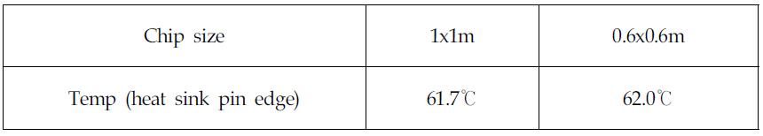 Chip size에 따른 온도 분포