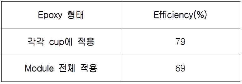 Epoxy 형태에 따른 광 추출 효율