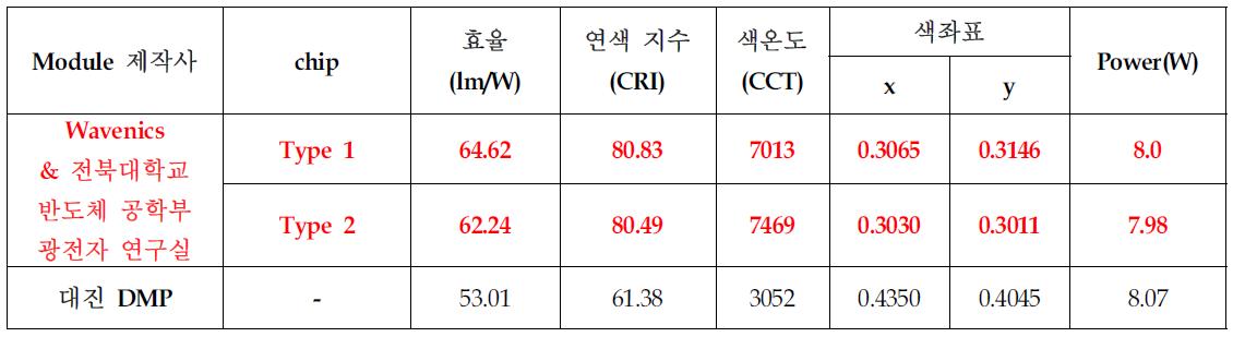 다른 종류의 칩에 따른 module의 효율