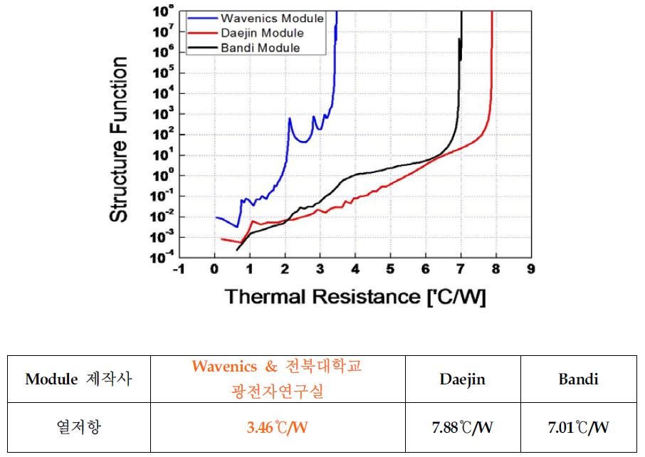 LED Module 열저항