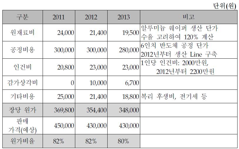 고주파 모듈용 알루미늄 기판 장당 단가 상정