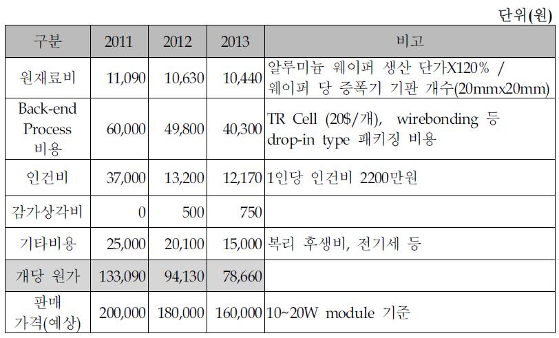 고출력 전력 증폭기 개당 단가 상정