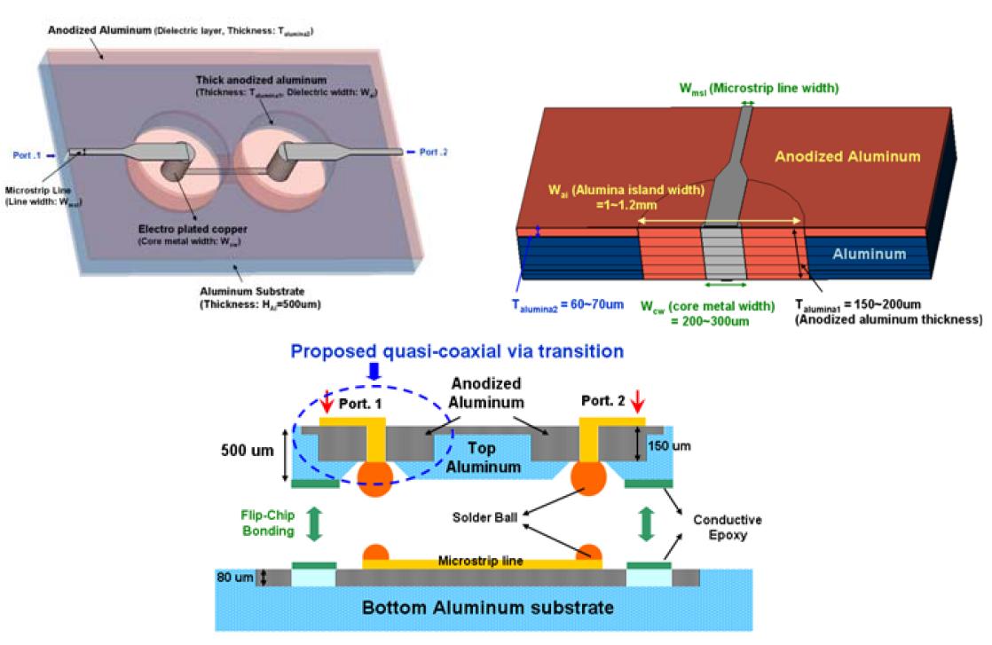 Quasi-Coaxial Via Interconnetion의 3차원 구조도 및 단면도