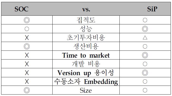 SOC 기술과 SiP 기술의 비교