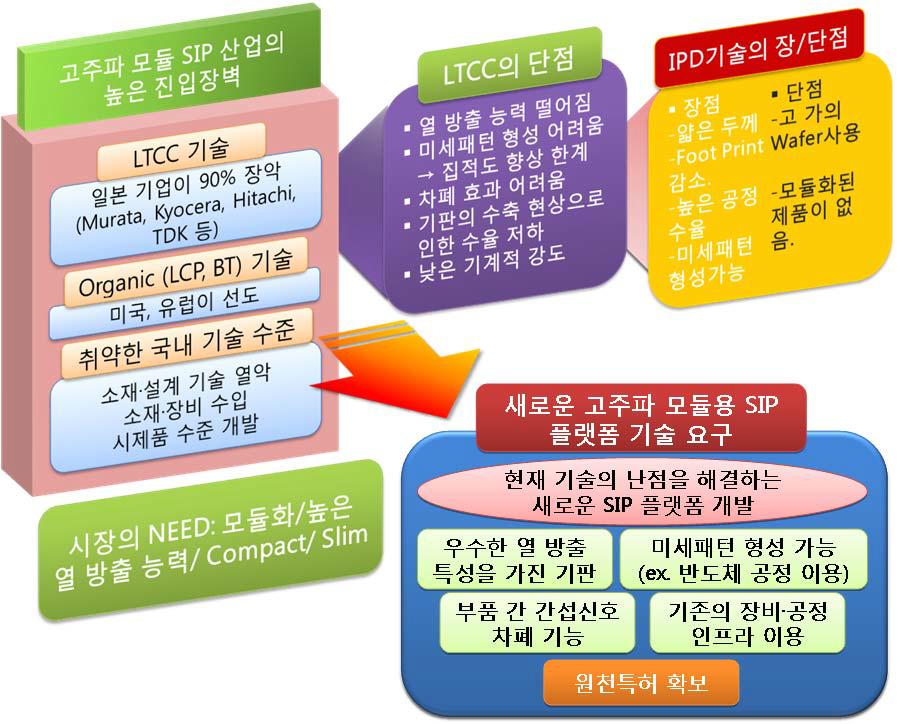 현재의 고주파 모듈 SiP 기술의 한계와 새로운 기술 개발 필요성