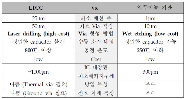 LTCC와 알루미늄 SiP 기술 비교