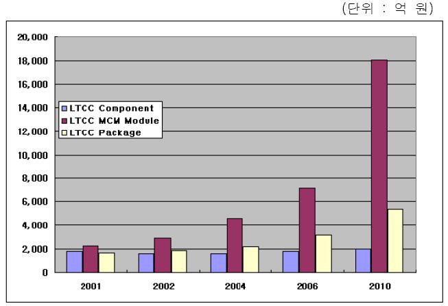 LTCC를 이용한 부품 및 패키지 시장 동향