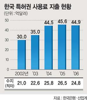 한국 특허 사용료 지출 현황