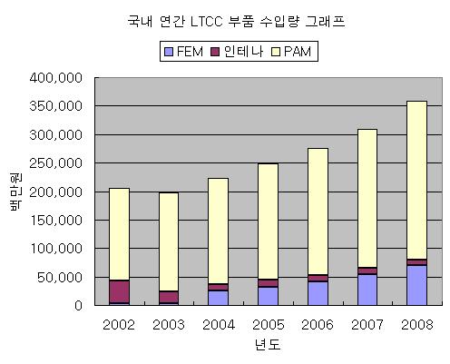 국내 LTCC 부품 수입량