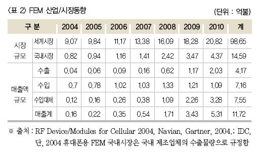 이동통신용 FEM 시장 규모