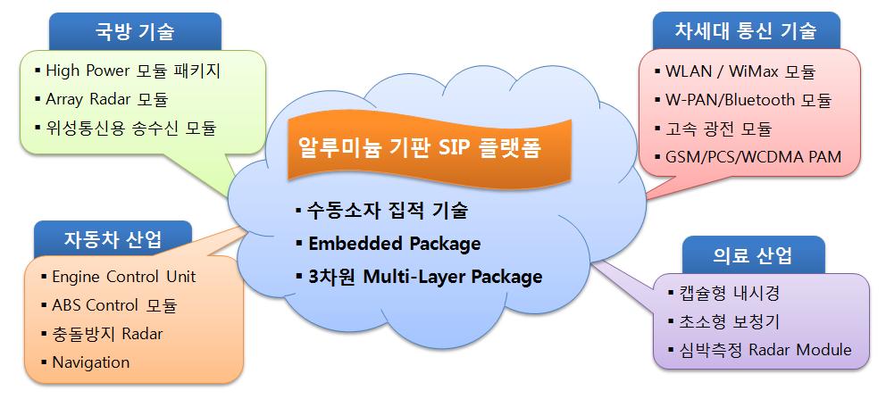 알루미늄 기판 SiP 플랫폼의 응용분야